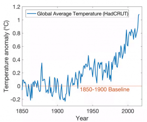 global temp avg pre-industrial levels to current 